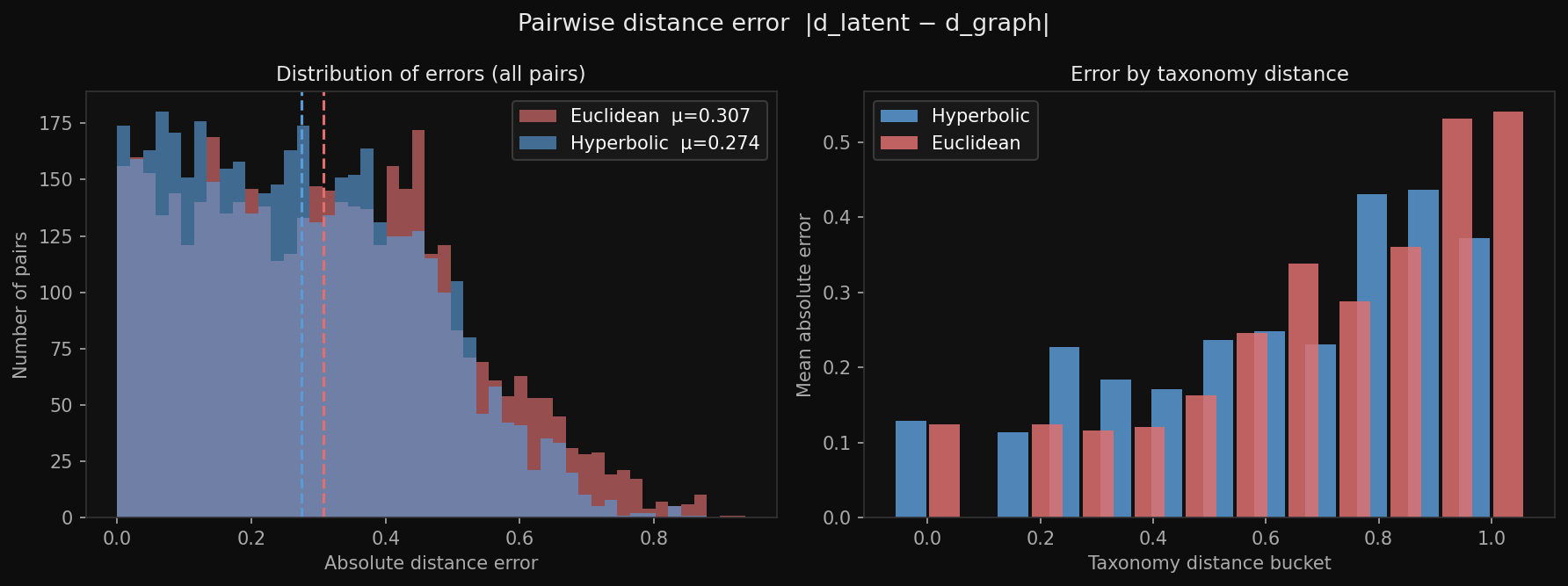 Stress error histogram